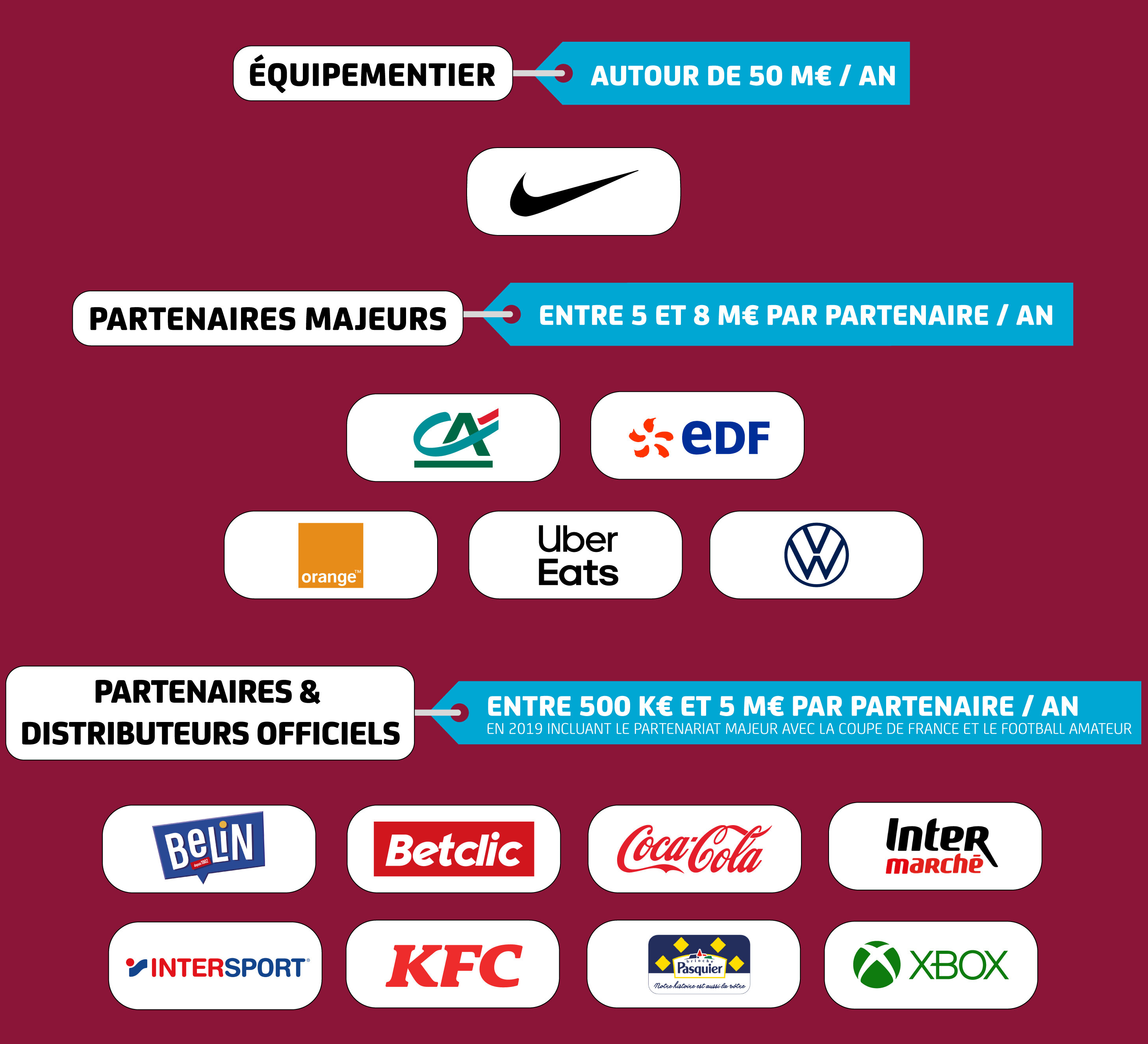 Estimation des partenariats - © Sporsora