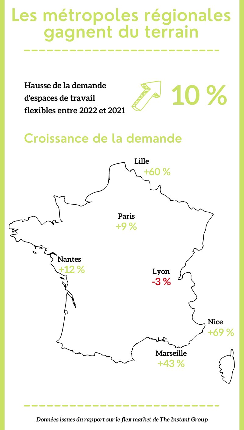 Les métropoles régionales gagnent du terrain - © Républik Workplace