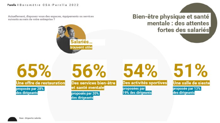 PArella et CSA Reasearch ont interrogé un panel de 300 dirigeants et 500 salariés. - © Baromètre Parella/CSA Research