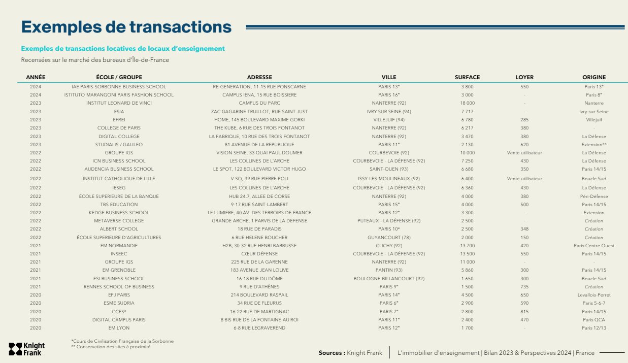 Exemples de transactions locatives de locaux d’enseignement - © Knight Frank