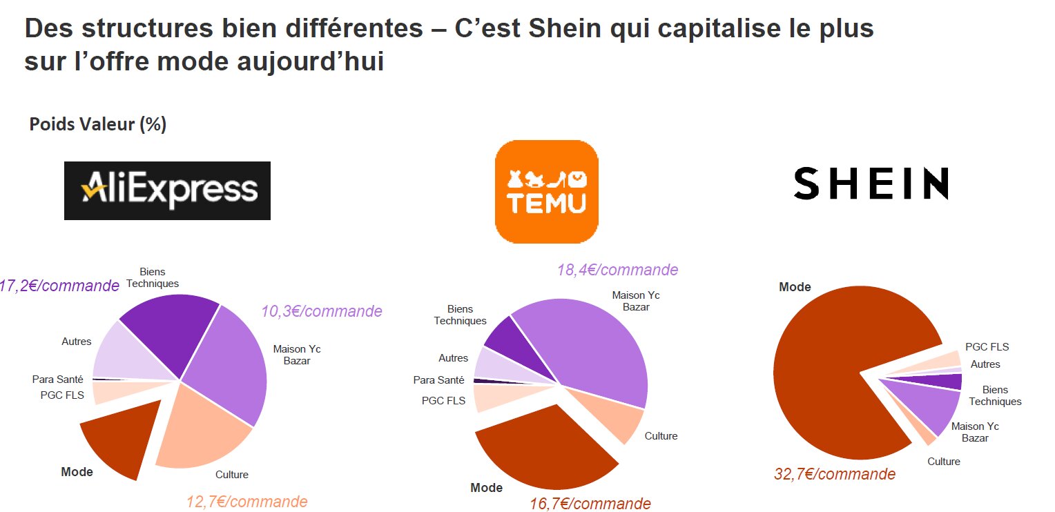 Le poids en valeur de Shein, Temu et AliExpress. - © D.R.