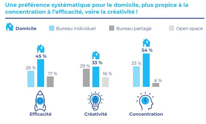 Préférence des salariés pour leur lieu de travail selon la fonction - © Julhiet Sterwen