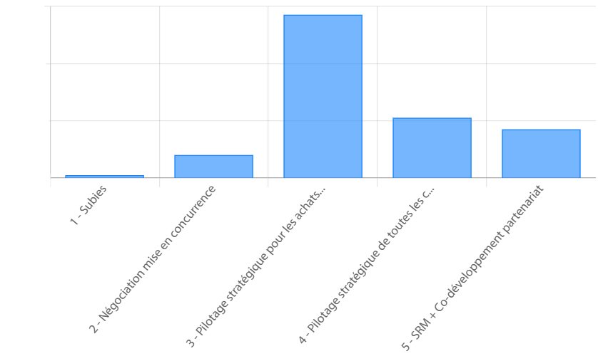Directeurs achats - © Republik