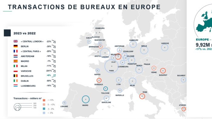 7,6 millions de mètres carrés ont été placés en Europe en 2023. - © BNP Paribas Real Estate