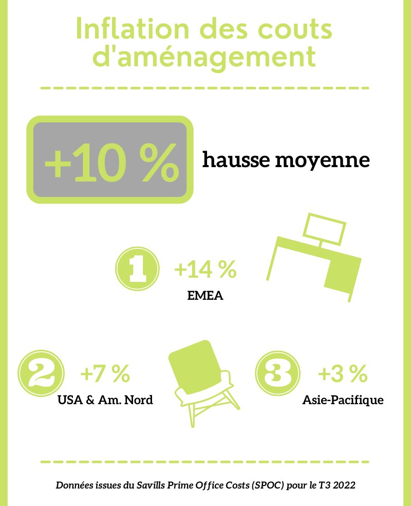 Inflation des couts d’aménagement des bureaux - © Républik Workplace
