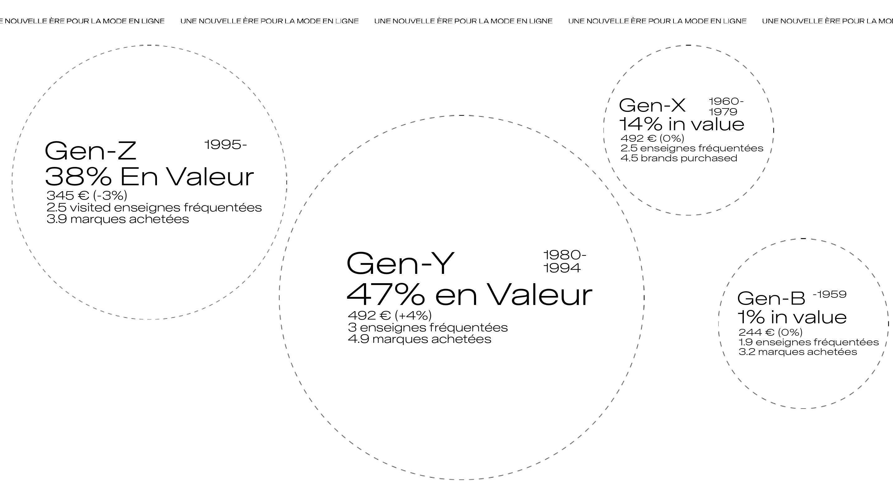 Profils des dépenses dans la mode en ligne selon les générations. - © NielsenIQ