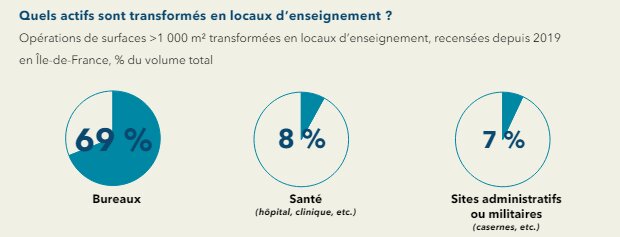 Quels actifs sont transformés en locaux d’enseignement ? - © Knight Frank