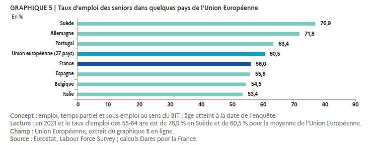 Taux d’emploi des seniors dans quelques pays de l’UE - © Dares, janvier 2023