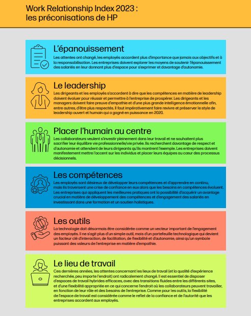 Préconisations du HP Work relationship Index 2023 - © HP Work relationship Index 2023