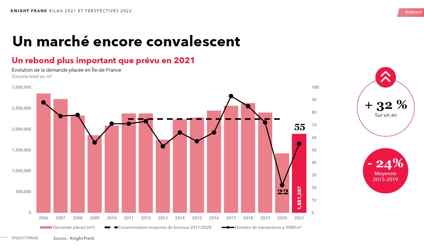Evolution de la demande placée sur le marché de bureau francilien en 2021 - © Knight Frank