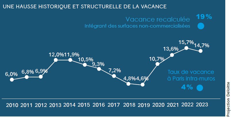 Analyse du taux de vacance à La Défense par Deloitte - © Deloitte