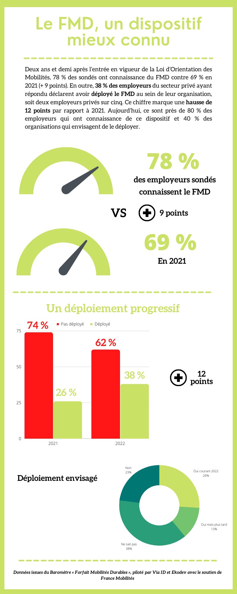 Le FMD, un dispositif mieux connu et plus déployé - © Républik Workplace