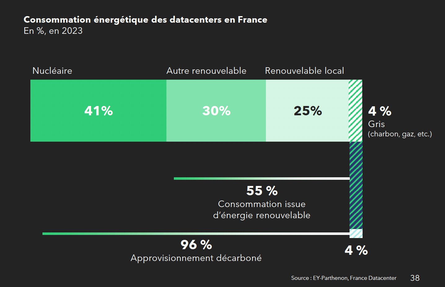 La consommation énergétique des data centers en France sur l’année 2023 - © EY-Parthenon, France Datacenter