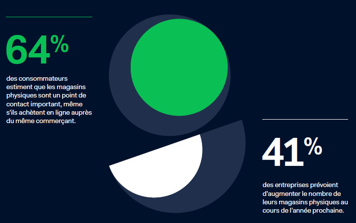 Le magasin joue toujours un rôle clé pour les clients et les retailers. - © Adyen