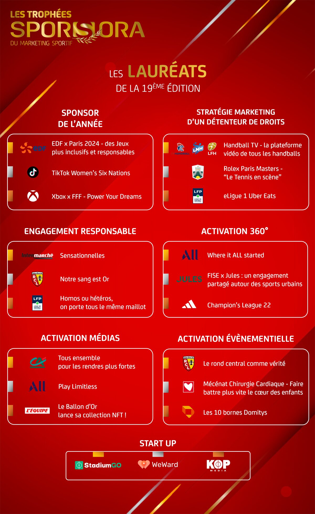 Palmarès des Trophées Sporsora - © Sporsora