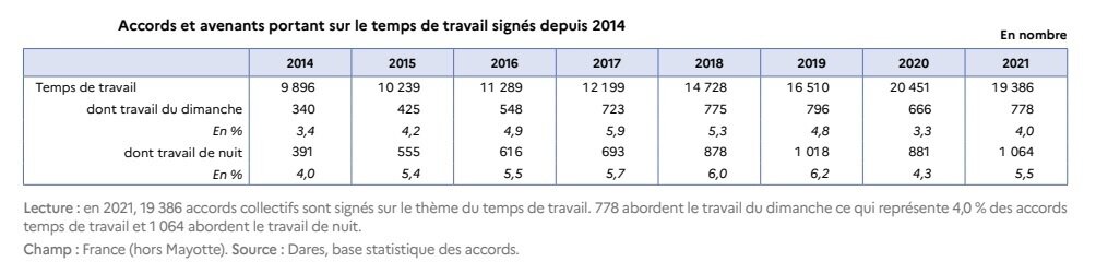 Accords et avenants portant sur le temps de travail signés depuis 2014 - © Dares