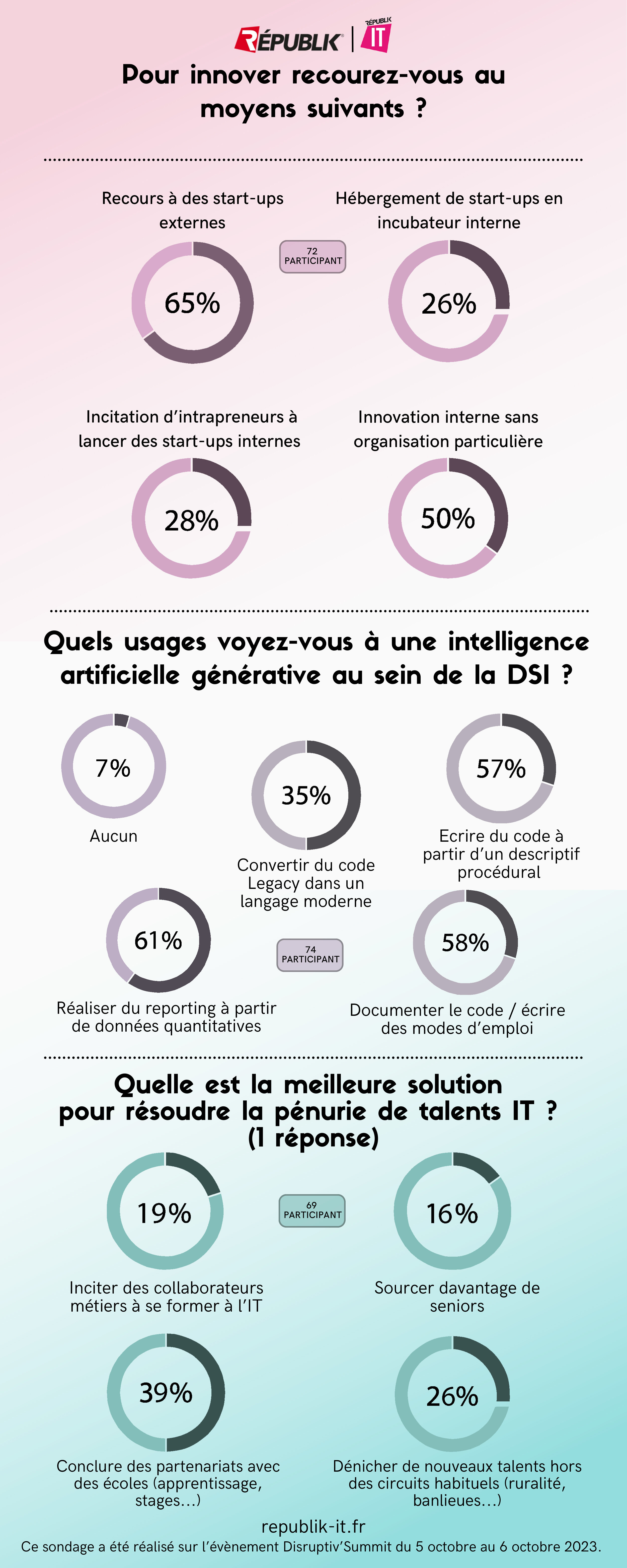 Résultats des sondages du Disruptiv’Summit des 5 et 6 octobre 2023. - © Républik IT