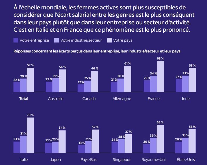 Perception des femmes quant aux écarts de salaire dans leur entreprise, leur industrie/secteur et leur pays - © Indeed