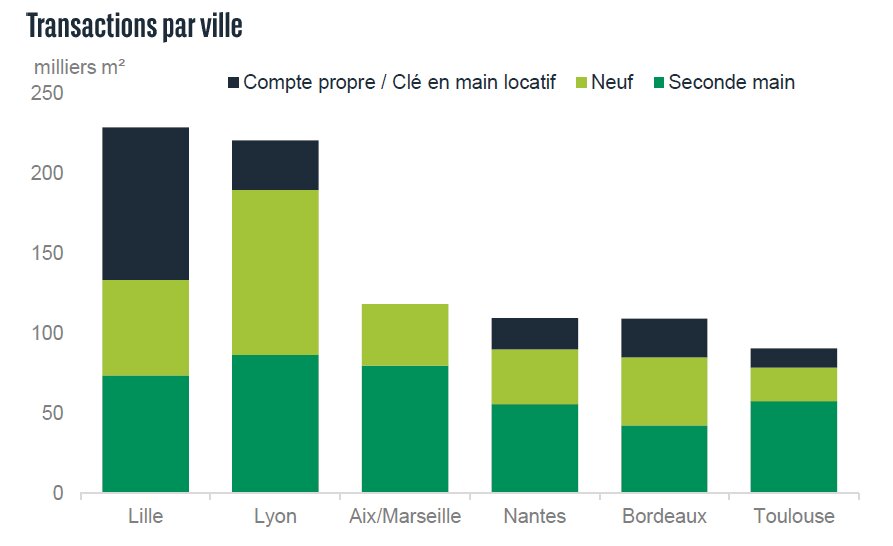 Transactions par ville (T3 2022) - © BNP Paribas Real Estate