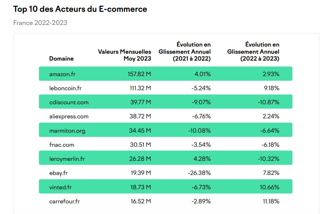 Top 10 des acteurs du e-commerce en France. - © D.R.