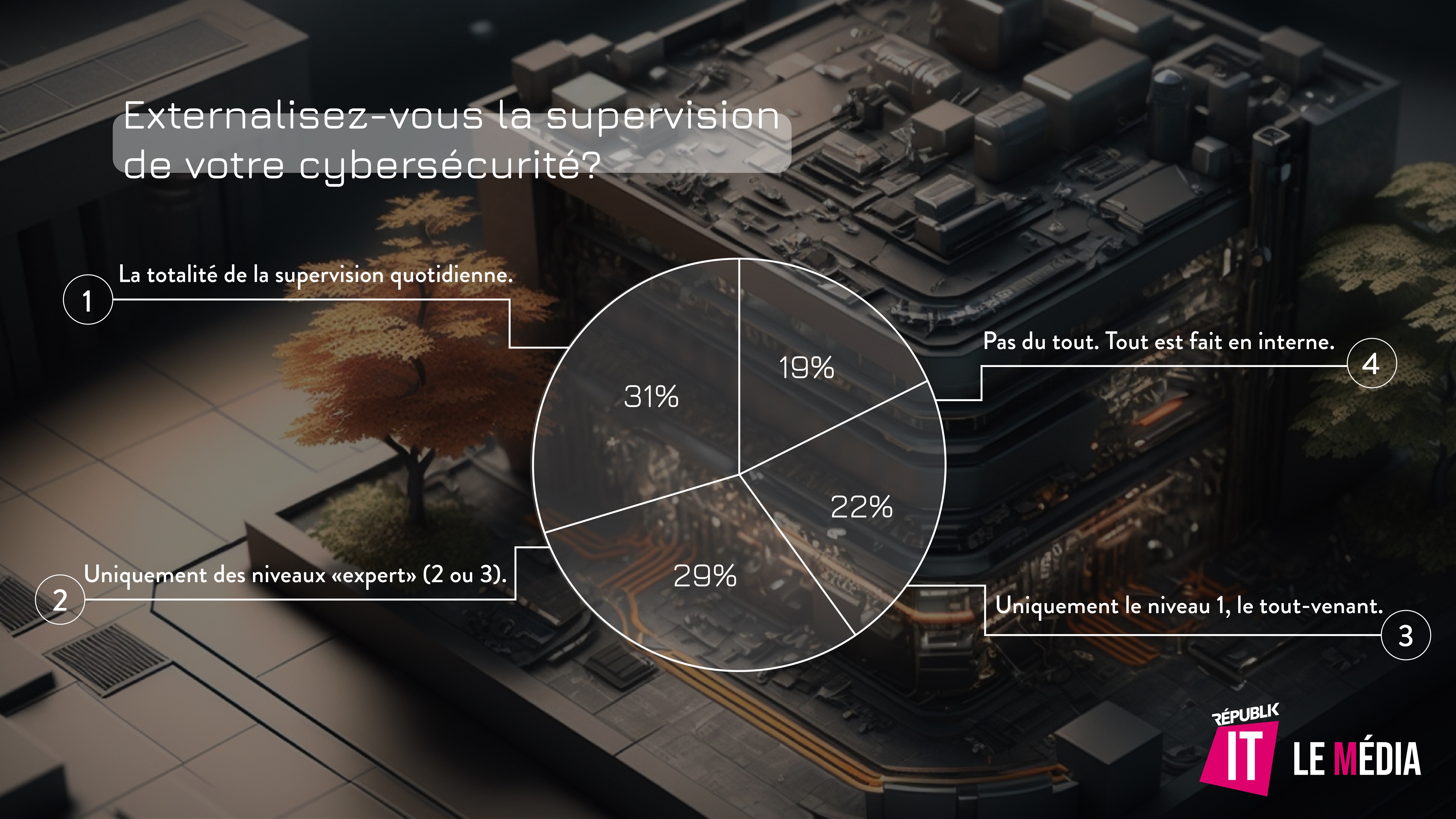 Externalisez-vous la supervision de votre cybersécurité ? - © Républik IT