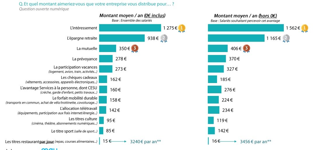 Les montants moyens attendus pour les avantages distribués par les entreprises - © OpinionWay