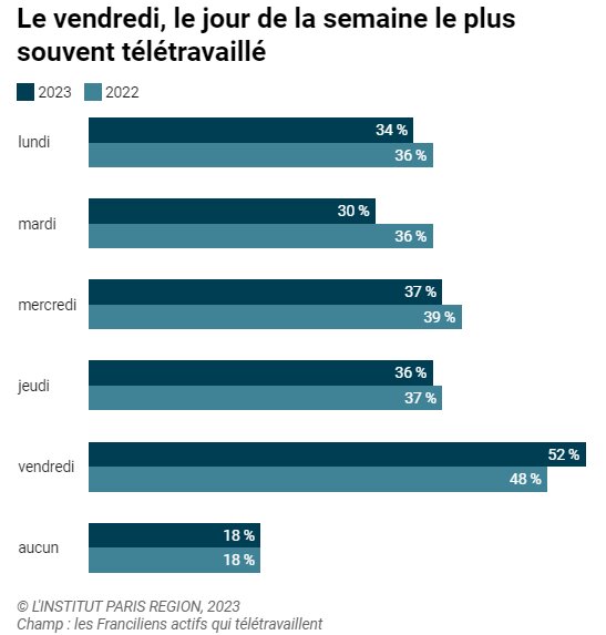 Le vendredi, le jour de la semaine le plus souvent télétravaillé - © Institut Paris Région