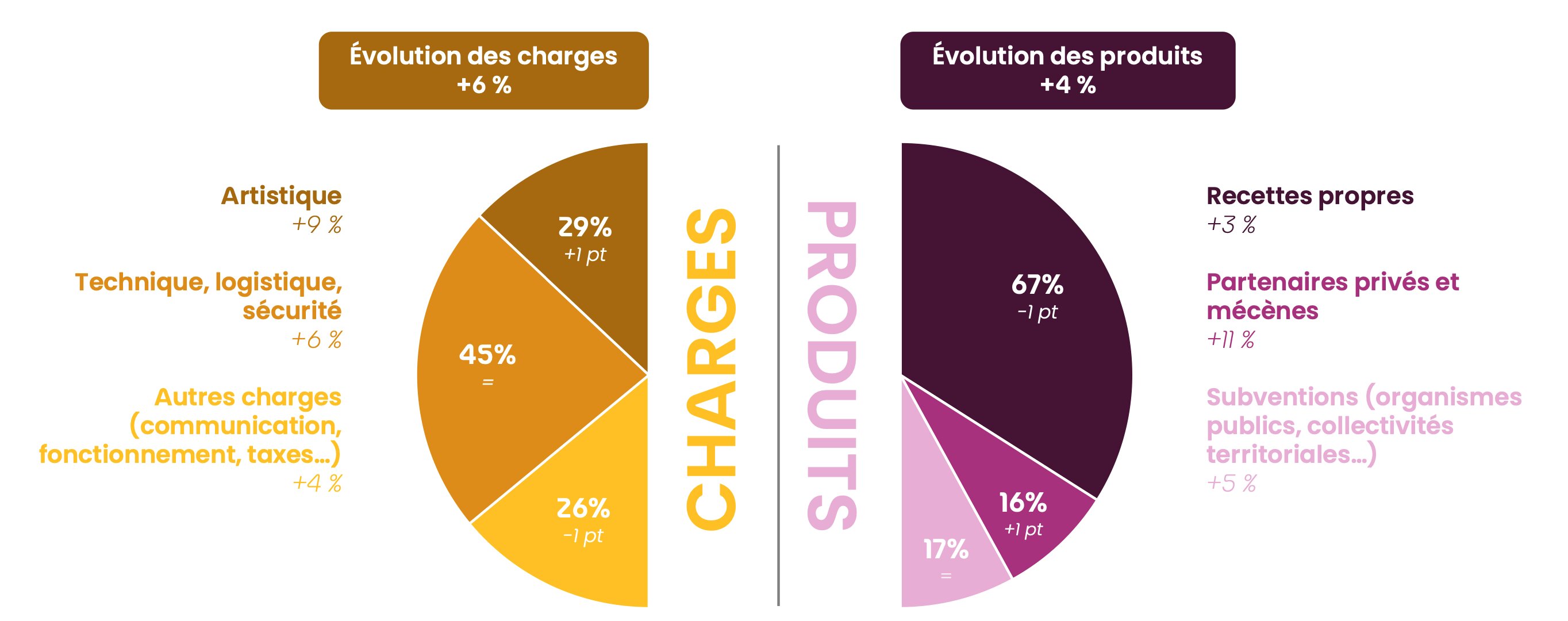 En 2024, les charges évoluent plus rapidement que les produits - © D.R.