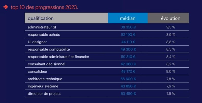 Top 10 des métiers en progression pour 2023 - © Expectra