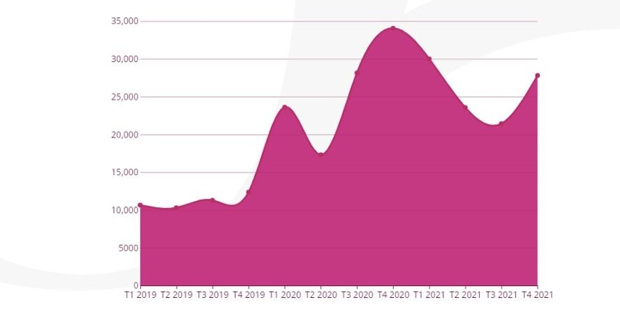 Volume des profils disponibles depuis 2019 - © D.R.