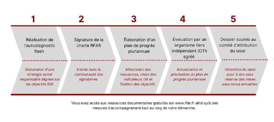 Le parcours national des achats responsables. - © D.R.