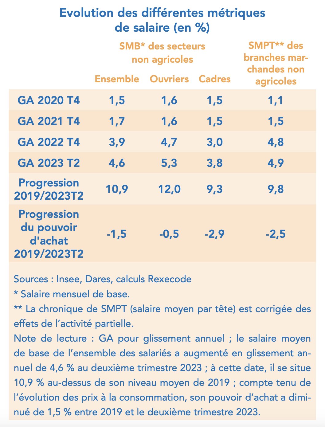 Evolution des différentes métriques de salaire (en %) - © Rexecode