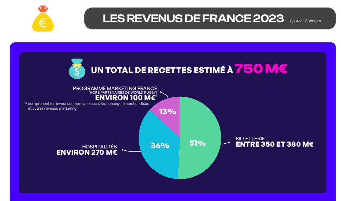 Revenus France 2023 - © Sporsora