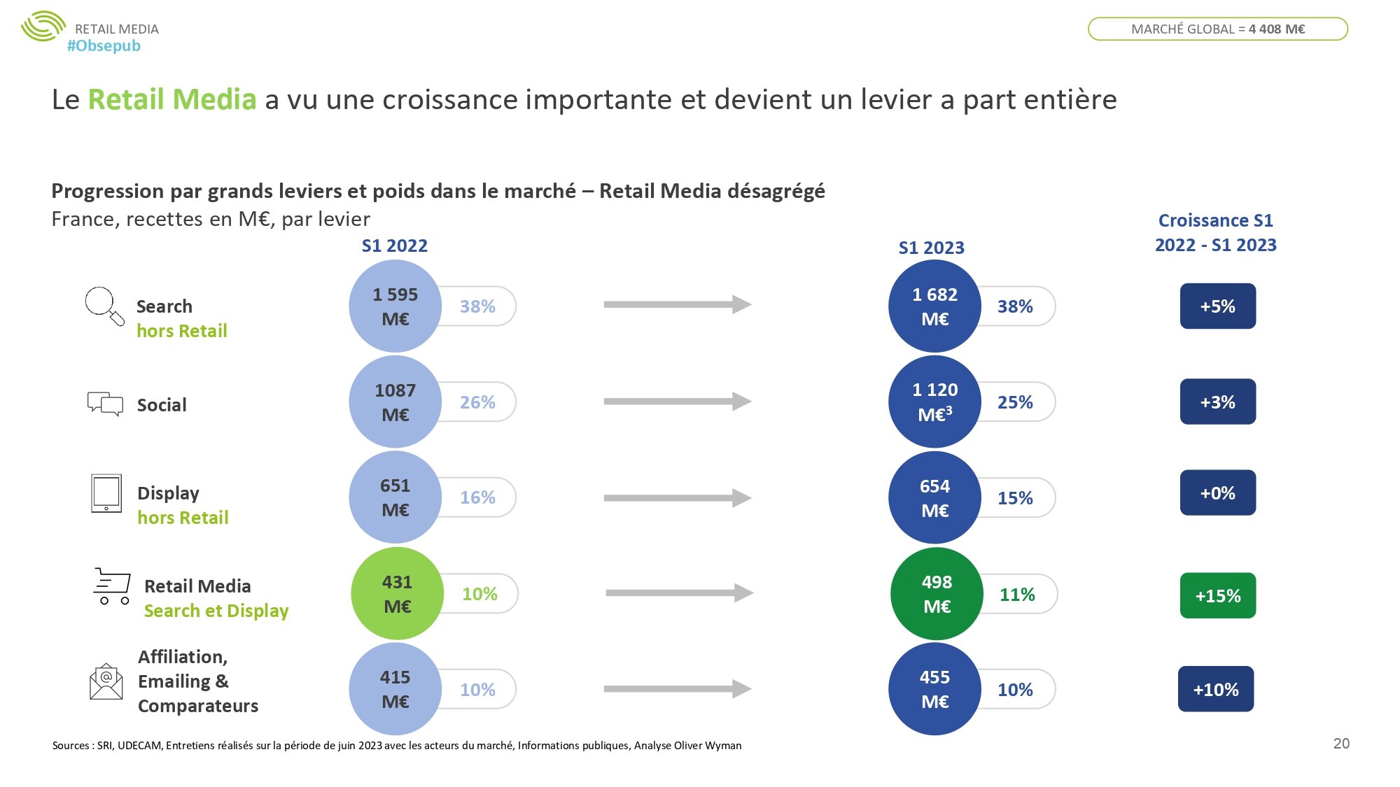 Forte croissance du retail média dans la publicité en ligne en 2023. - © SRI/OliverWyman