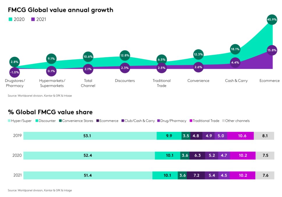 Croissance annuelle mondiale des produits de grande consommation. - © Kantar