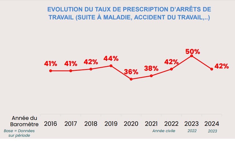 Évolution du taux de prescription d’arrêts de travail (suite à maladie, accident du travail,..) - © Malakoff Humanis