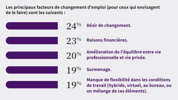 Les principaux facteurs de changement d’emploi (pour ceux qui envisagent de le faire) - © D.R.