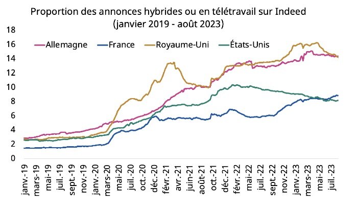Proportion des annonces hybrides ou en télétravail sur Indeed - © Indeed