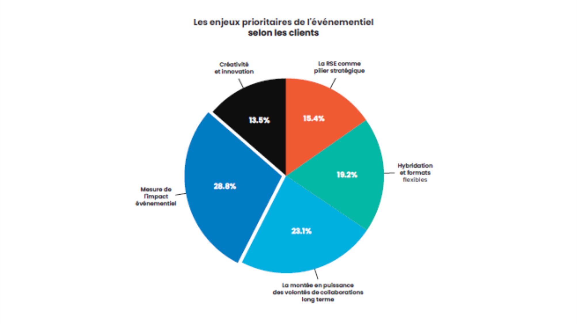 Graphe extrait du Baromètre LÉVÉNEMENT 2025 - © D.R.