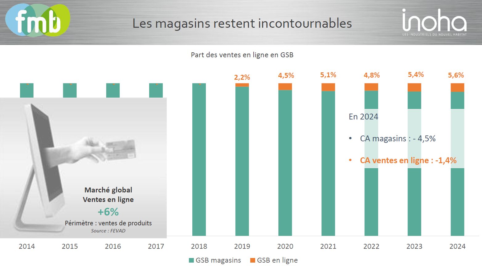 Part des ventes en ligne en GSB. - © D.R.