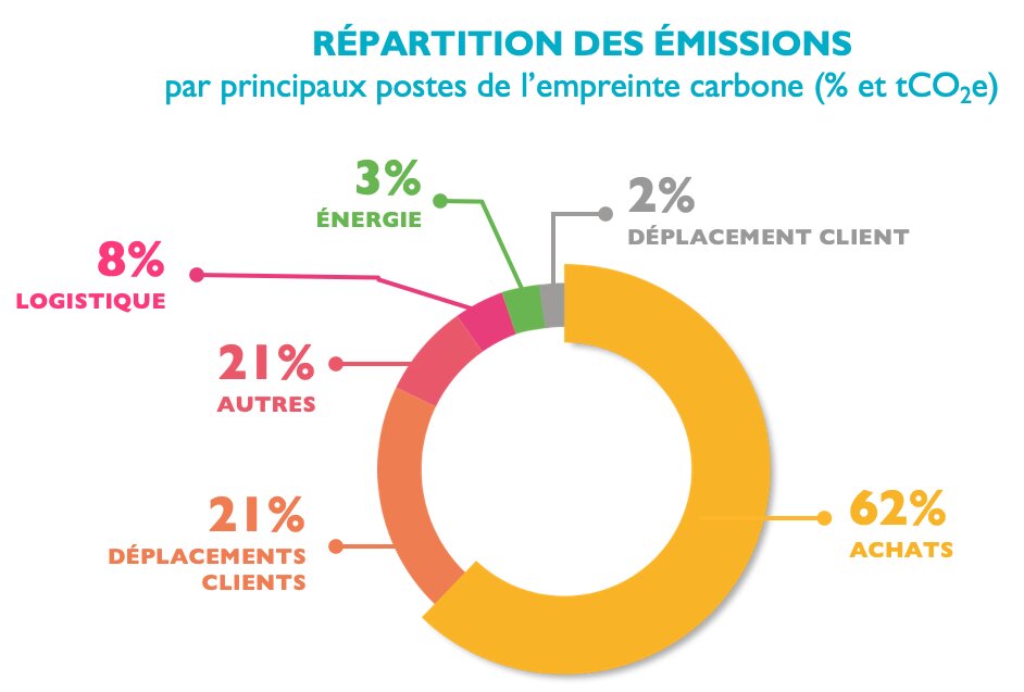 Invivo Retail a réalisé un audit de son empreinte carbone pour identifier les leviers de progression ayant le plus de conséquences pour alléger son bilan carbone. - © Invivo retail