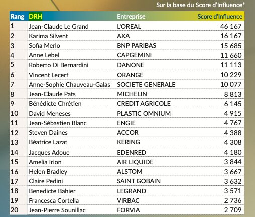 Top 20 des DRH les plus influents - © 2024 Classement AmazingContent des Comex du SBF 120 les plus influents sur les réseaux sociaux