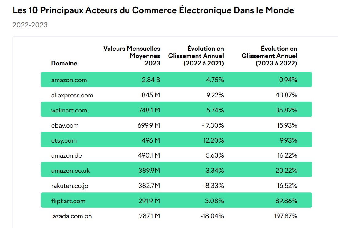 Les 10 principaux acteurs du commerce en ligne dans le monde. - © D.R.