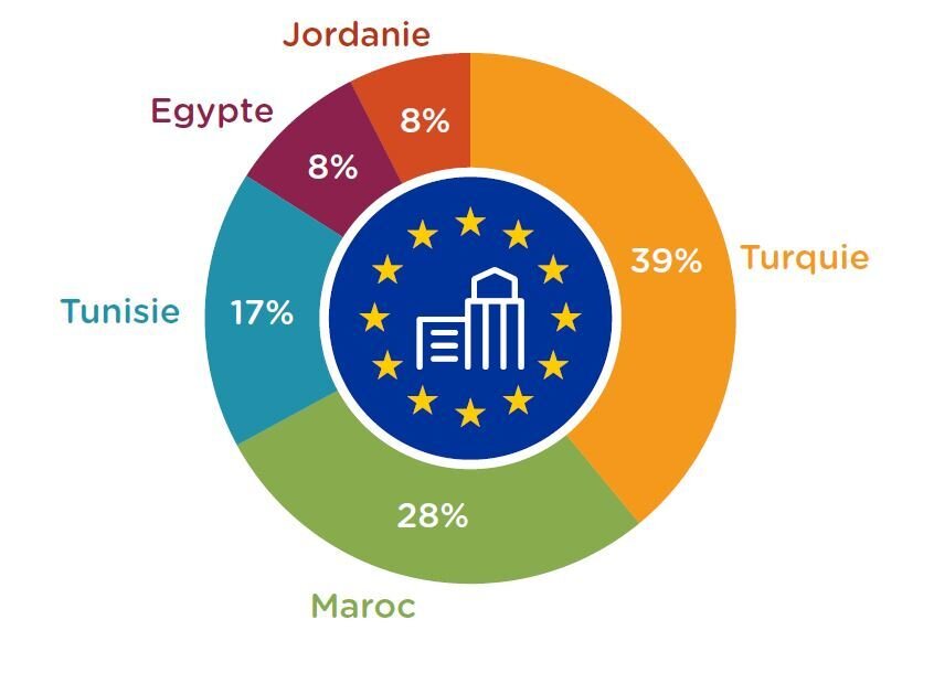 La Turquie confirme sa place de zone de sourcing numéro un des donneurs d’ordres français. - © D.R.