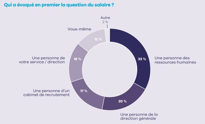 Qui a évoqué en premier la question du salaire ? - © Apec