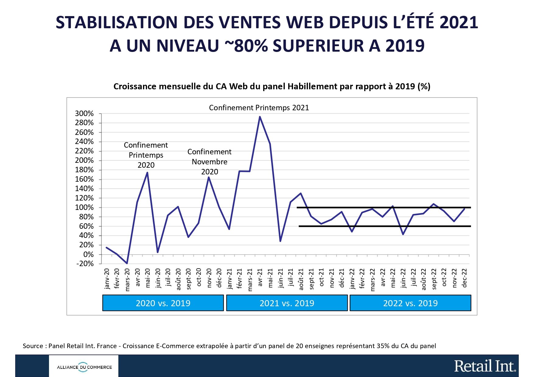 Le web continue de croître. - © Alliance du Commerce / Retail Int.