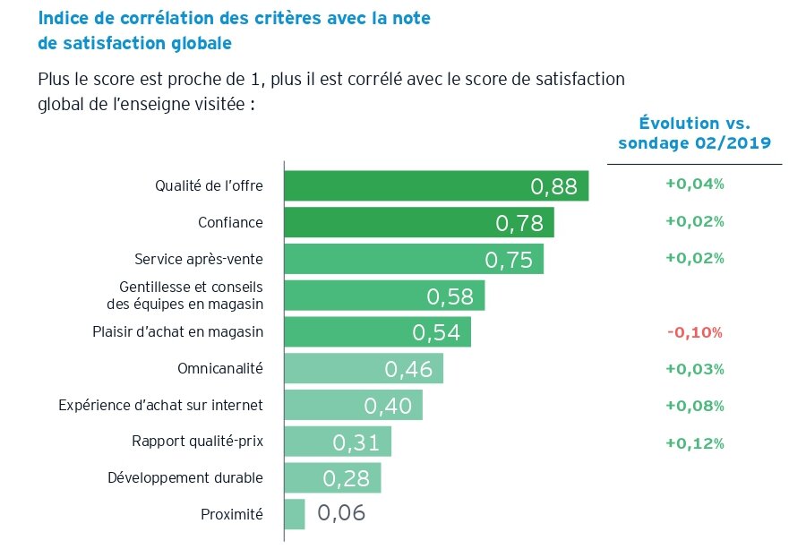 La qualité de l’offre et la confiance sont les deux critères qui comptent le plus pour les Français. - © EY-Parthenon