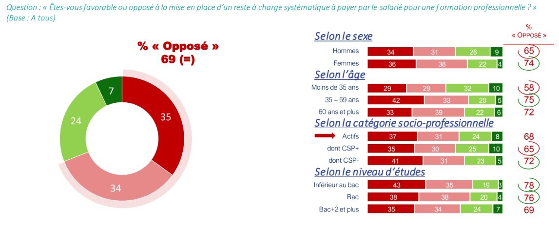 Opinion des actifs quant à la mise en place d’un reste à charge CPF - © D.R.