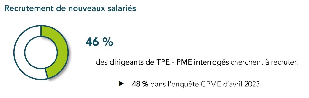 Part des dirigeants de TPE/PME cherchant à recruter - © CPME