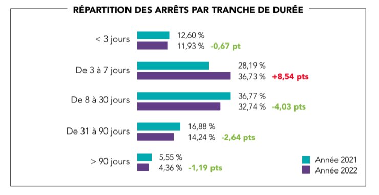 Ventilation des arrêts de travail en fonction de leur durée - © APICIL